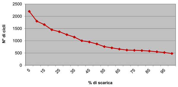 Distributore Batteria Accumulo Fotovoltaico Faam AGM FTS12-7.2