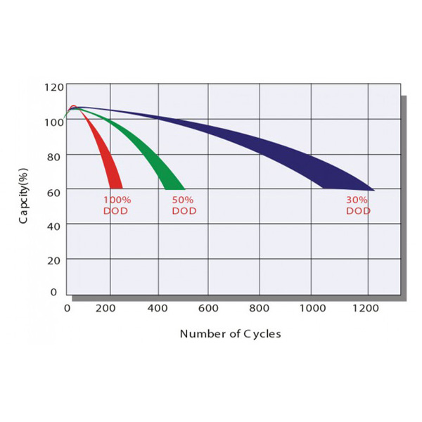 Batterie Solari Prime - Cicli di Carica e Scarica