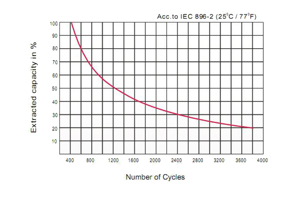 Ultracell Serie UCG100-12 - 1200 Cicli di vita al 50% di scarica (50% DOD)