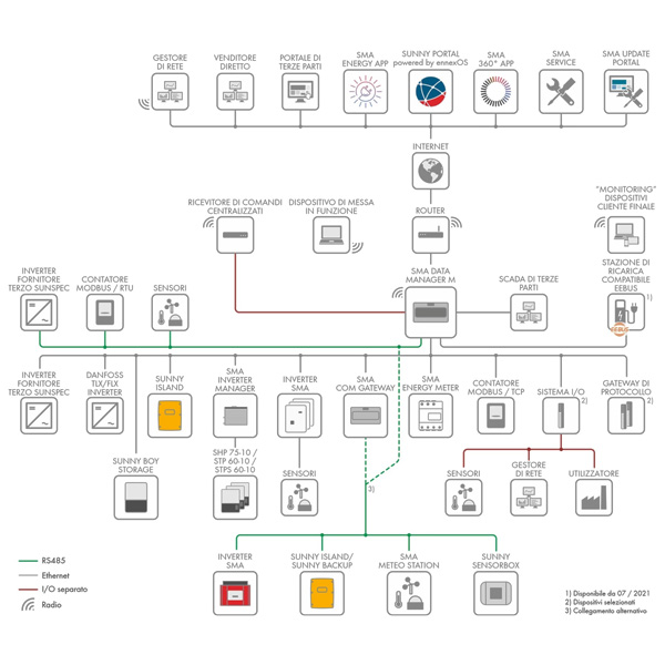 SMA Data Manager M (Lite) - Informazioni di base sui dispositivi e diagramma del sistema