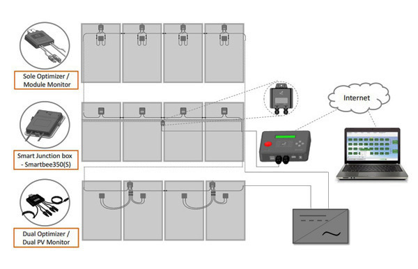 Diagramma del Sistema (Beehive) 