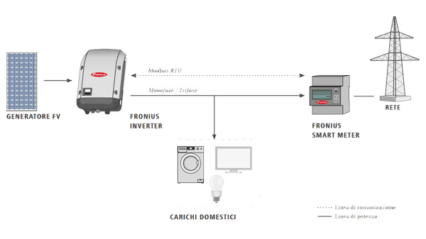 ​Fronius Smart Meter TS 5KA-3 - Diagramma della configurazione