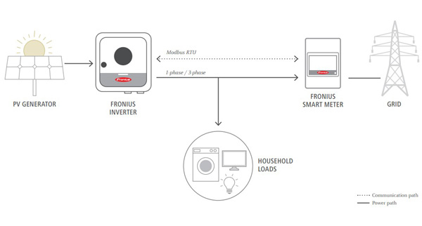 ​Fronius Smart Meter - Il contatore bidirezionale per la registrazione del consumo di energia in casa