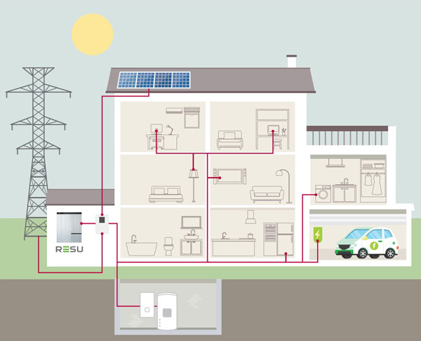 Una batteria domestica è in grado di accumulare l’energia in eccesso generata dai pannelli fotovoltaici su tetto, consumata poi quando necessario