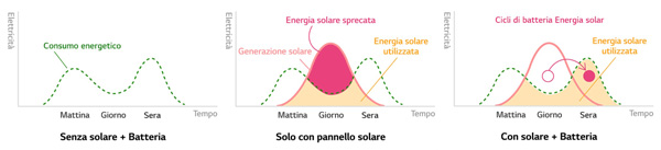 Batteria per accumulo fotovoltaico 11.7 kWh