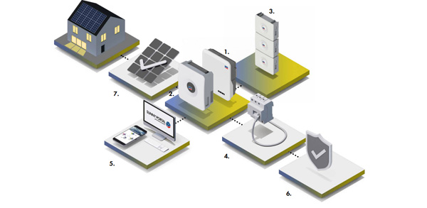 SMA Home Storage HS-BM-3.28