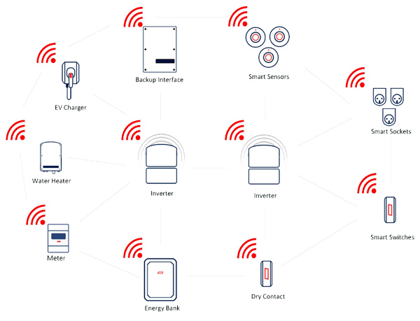 Energy Network SolarEdge Home - Connettività su cui puoi contare