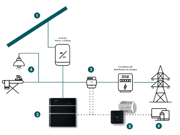 Solarwatt Battery Flex Base AC-1 – Base per sistema di accumulo Battery Flex