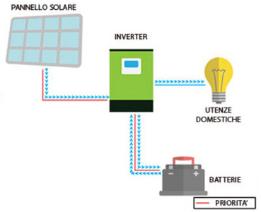 Offerta Inverter Fotovoltaico Stand Alone Edison 3 KW 24 V