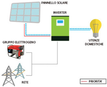 Edison ED603TWIN – Modalità inverter Senza Batteria