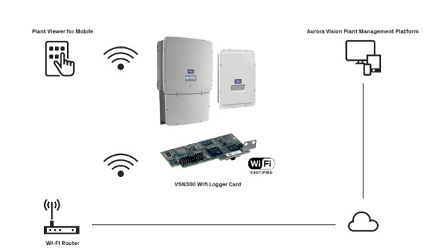 Applicazione con VSN300 Wifi Logger Card e inverter FIMER UNO e TRIO