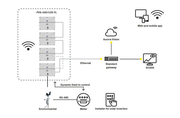 FIMER PVS-50 TL – Diagramma a blocchi