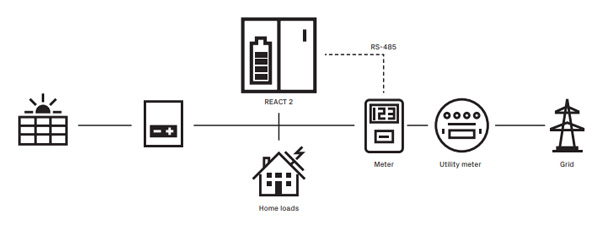 REACT 2 Soluzione di accumulo – Retrofit