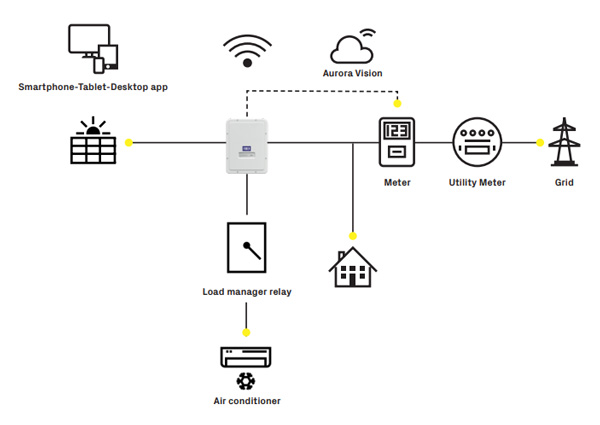 FIMER UNO-DM-3.0-TL-PLUS-SB-Q – Schema di funzionamento