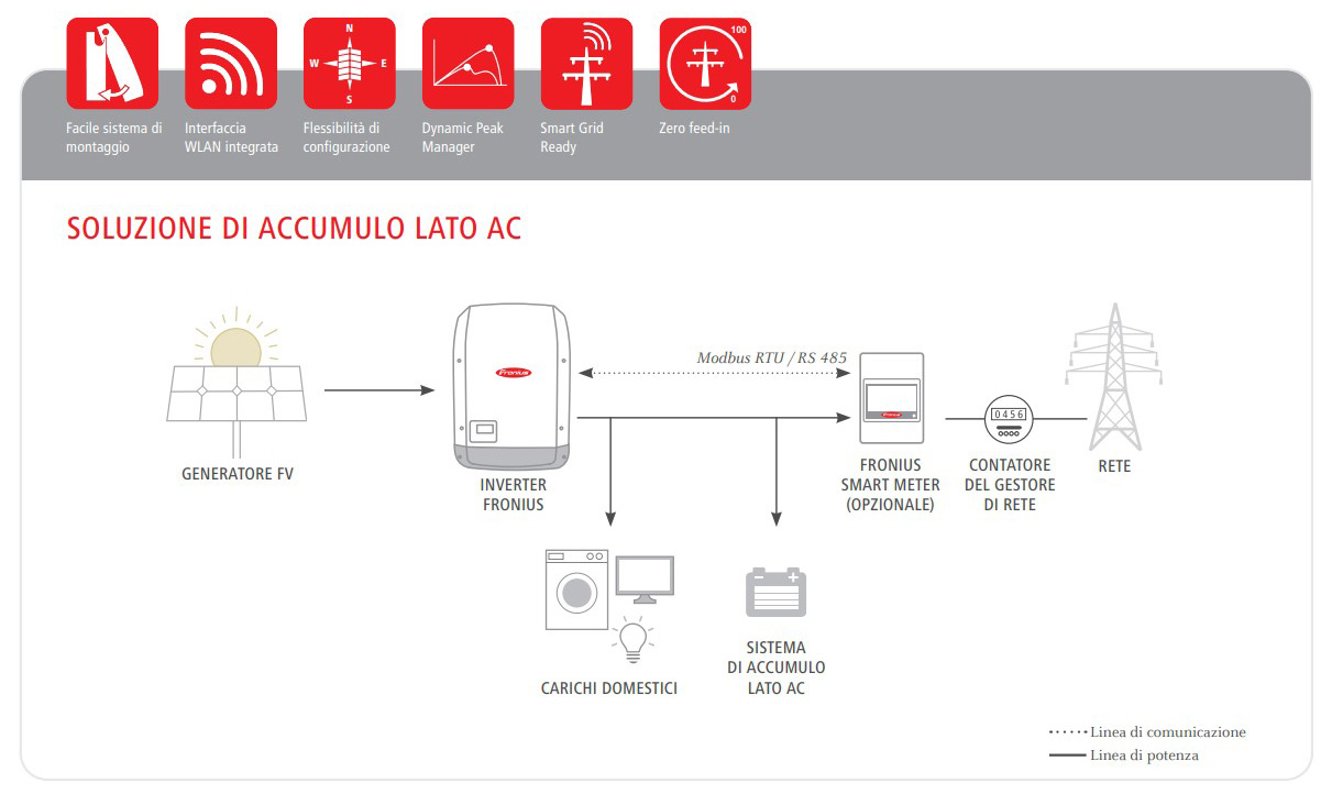 Fronius Primo - Soluzione di accumulo lato AC