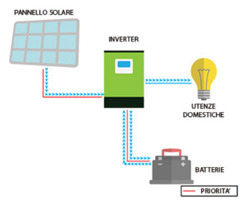 Inverter Fotovoltaico Off-Grid Ibrido Edison MPGEN50 48V