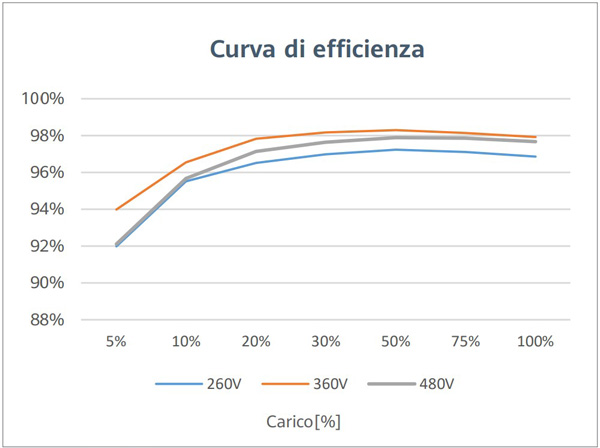 Huawei SUN 2000-5KTL-L1 Curva di Efficienza
