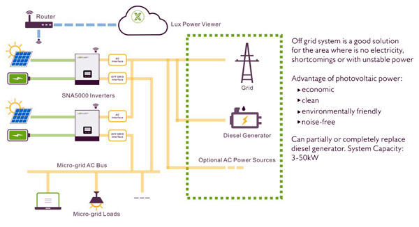 Funzionamento Inverter Off-Grid SONAR 3K/4K/5K WPV