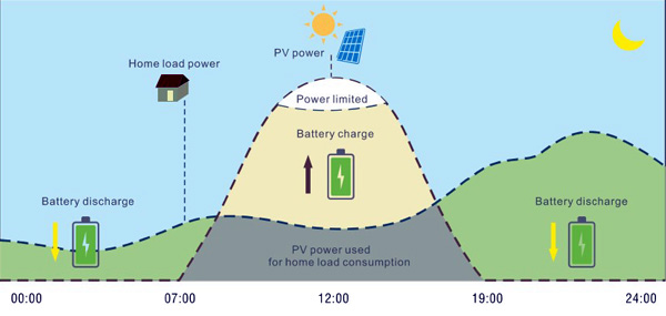 Modalità di lavoro Inverter Off-Grid LuxpowerTek