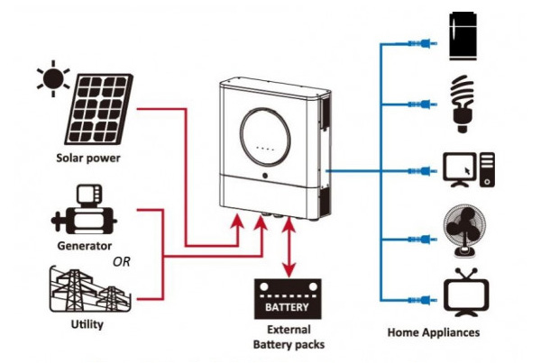 Panoramica del sistema fotovoltaico ibrido di base