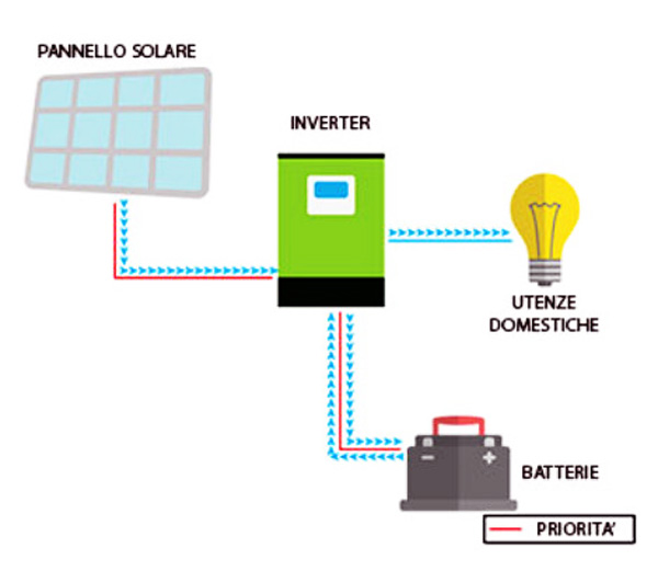 Funzionamento dello SNA5000 WPV in modalità Inverter con commutazione Rete Elettrica Funzionamento dello SNA5000 WPV in modalità Inverter con commutazione Rete Elettrica