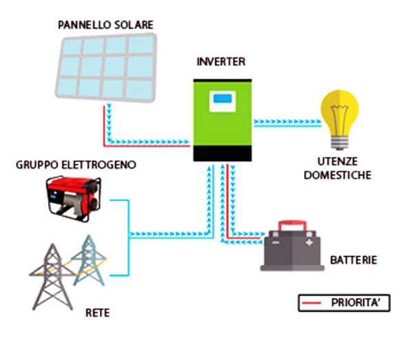 Funzionamento dello SNA5000 WPV in modalità Inverter con commutazione Rete Elettrica Funzionamento dello SNA5000 WPV in modalità Inverter con commutazione Rete Elettrica