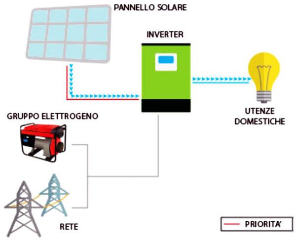 Funzionamento dello SNA5000 WPV in modalità Inverter con commutazione Rete Elettrica Funzionamento dello SNA5000 WPV in modalità Inverter con commutazione Rete Elettrica