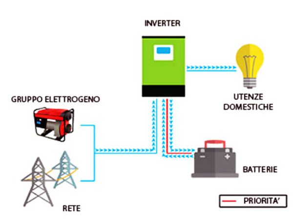 Funzionamento dello SNA5000 WPV in Modalità UPS Funzionamento dello SNA5000 WPV in Modalità UPS