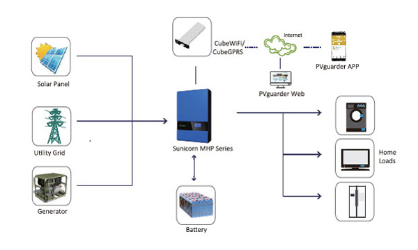 Rivenditore Inverter Fotovoltaico Off-grid Sunicorn 5 kW
