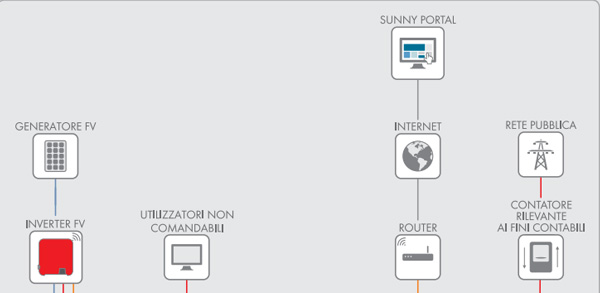 Distributore Sma Sunny Boy 3 kW