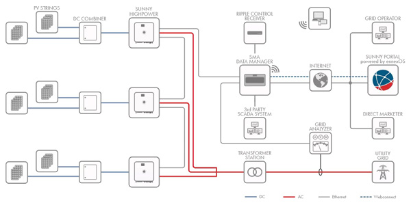 Offerte Inverter Sma Trifase Sunny Highpower 150kW