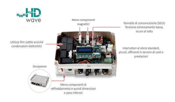 SolarEdge HD-Wave SetApp - Componenti dell'inverter