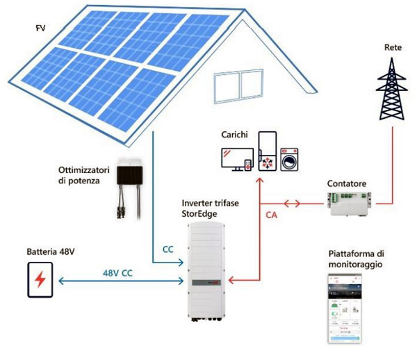 SolarEdge SE8K-RWS StorEdge Hybrid – Sistema accoppiato in CC