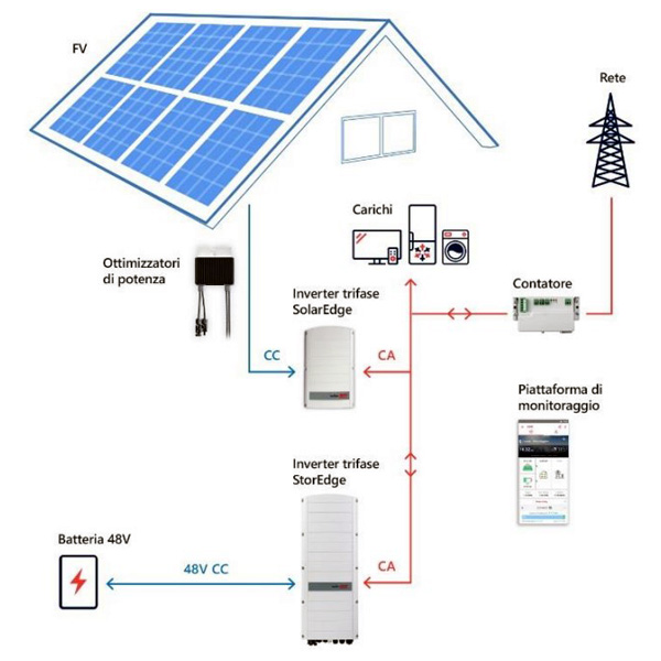 SolarEdge SE8K-RWS StorEdge Hybrid – Sistema accoppiato in CA