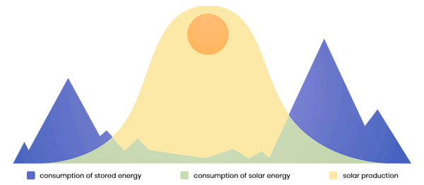 Hybrid Trifase Solax - Funzionamento accumulo a batterie