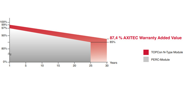 Distributore Pannello Fotovoltaico Bifacciale Axitec 435W