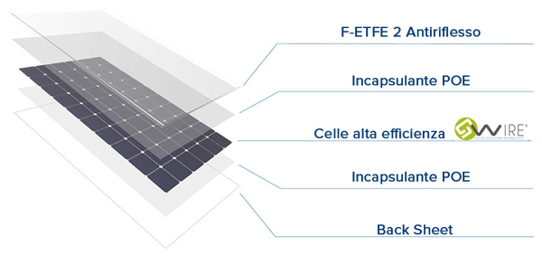 GiocoSolutions GSP 76L S2 – Modulo fotovoltaico policristallino 76 W flessibile
