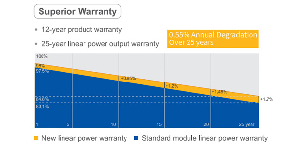 Set 15 Moduli Fotovoltaici JA Solar JAM54S30-420/GR 6kW