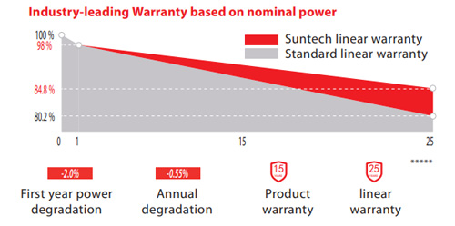 Garanzia Moduli Fotovoltaici SUntech Power Ultra S Mini 375W