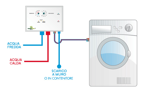 SAVE EL.EN. Plus – Funzionamento