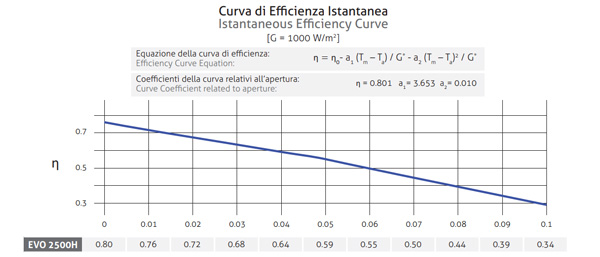 Scheda Tecnica - Collettore EVO