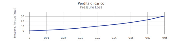 Up-18 CPC Collettori Sottovuoto U-Pipe CPC