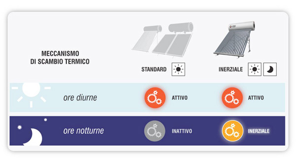 CMG Solari Kit IF Sistema inerziale – Principio di funzionamento