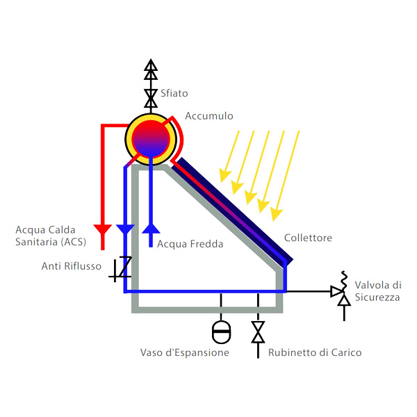 KIT Solari Circolazione naturale per ACS TRI-CN160U-1/TRI-CN200U-1/TRI-CN300U-2