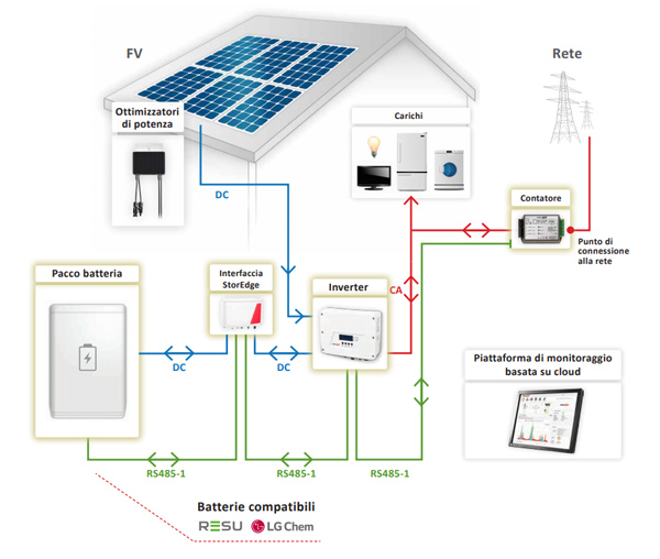 SolarEdge Kit Accumulo impianti esistenti con batteria LG