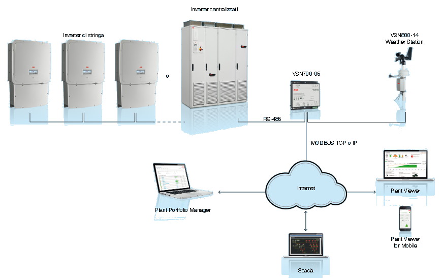 ABB VSN700 Data Logger – Applicazioni commerciali ed utility con VSN700