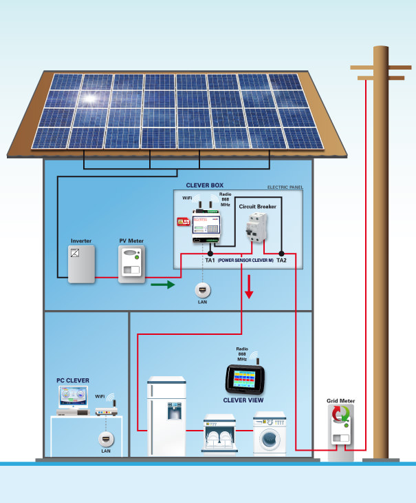 Connet – Clever Kit Box Lan Monofase