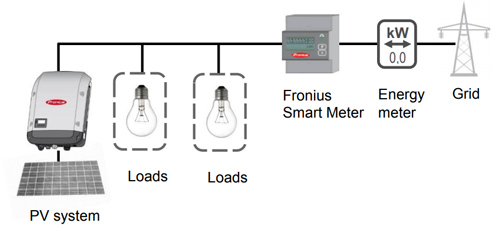 ​Fronius Smart Meter - Il contatore bidirezionale per memorizzare il consumo di energia
