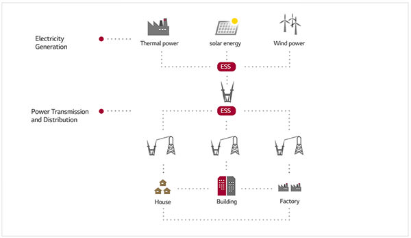 LG Energy Solution RESU 10 Litio 48V - Concetto di Energy Storage System (ESS)