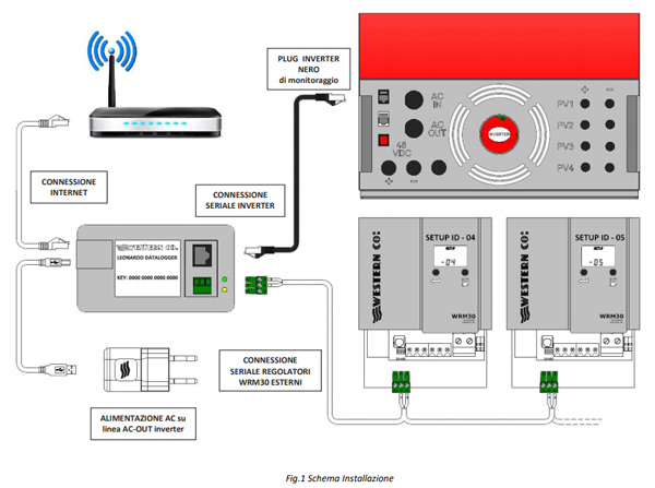 Western CO – Datalogger per Leonardo porta ethernet RS485